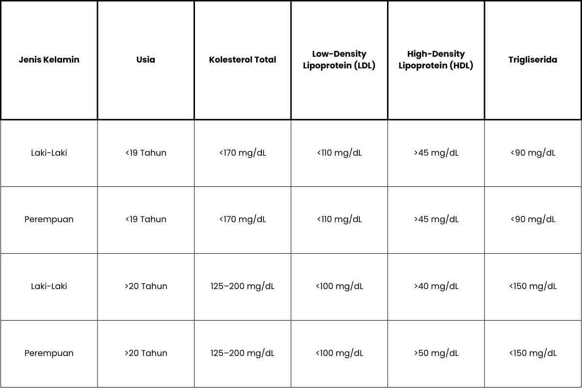 kadar kolesterol normal untuk setiap usia dan gender